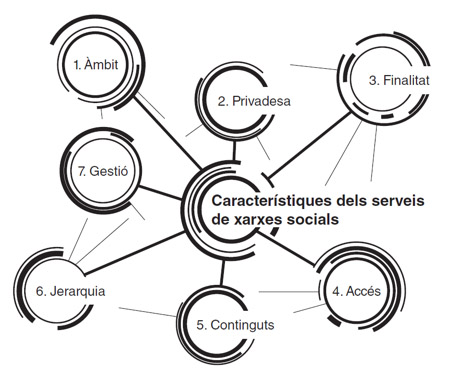 caracteristiques_xarxes_socials